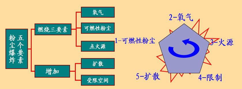 粉尘爆炸的条件