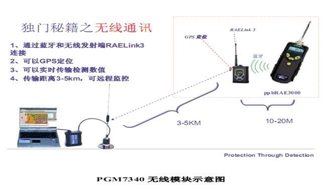 PGM-7340 VOC气体检测仪无线功能示意图