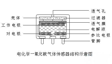 电化学式气体传感器