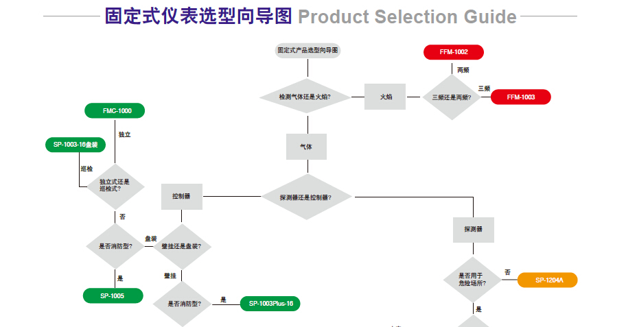 美国华瑞固定式气体检测仪选型图