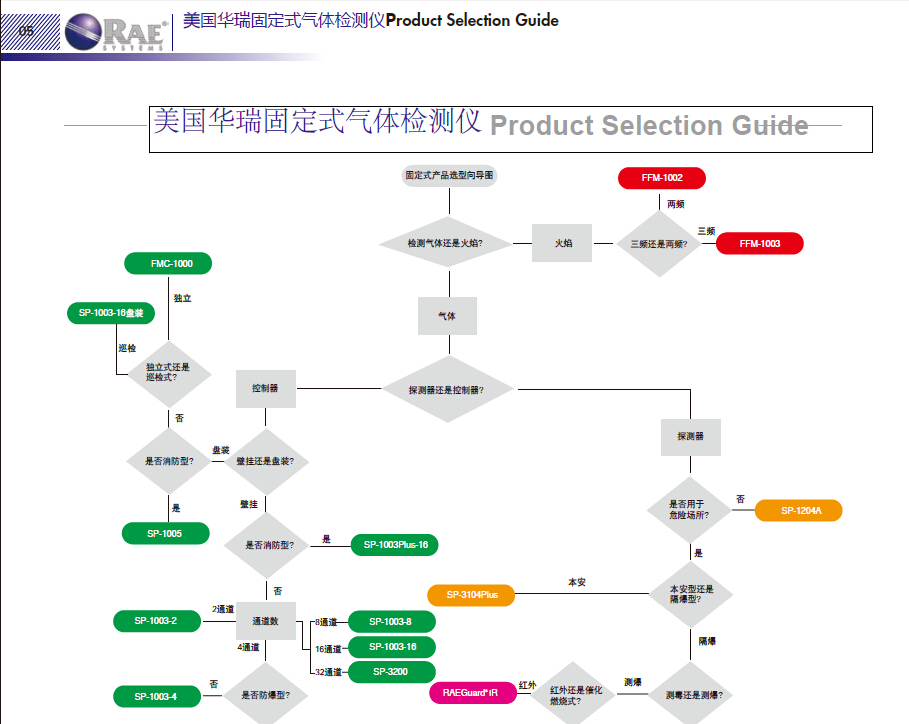 美国华瑞固定式气体检测仪选型