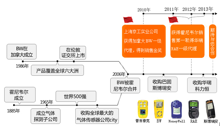 华瑞气体检测仪