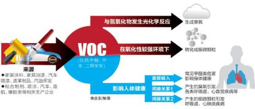 有机物VOC