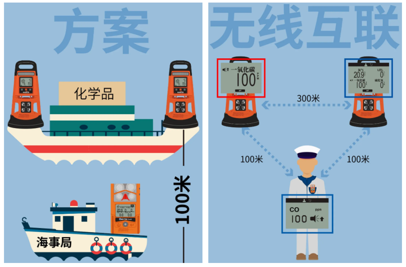 气体检测仪解决方案