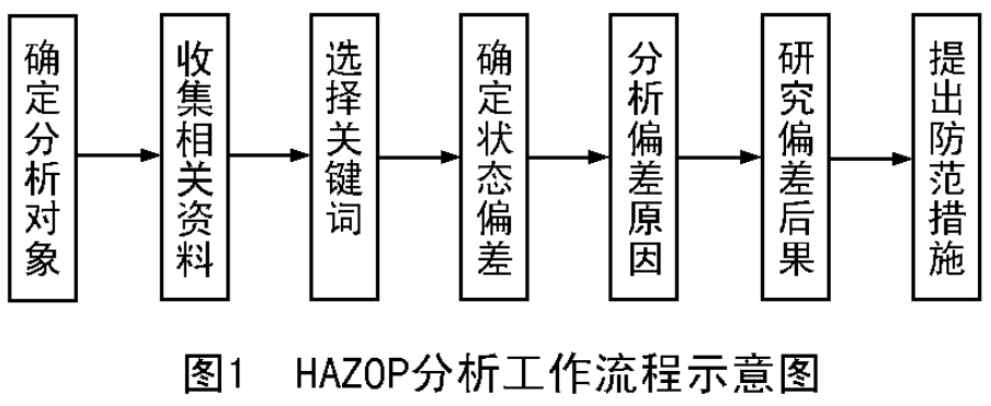 HAZOP分析流程