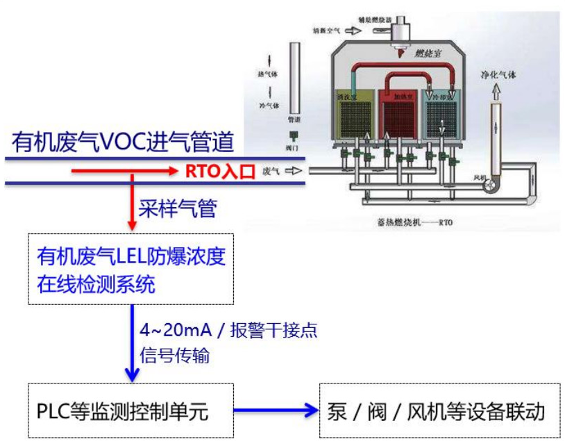 RTO监测系统